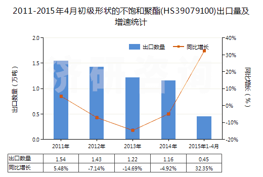2011-2015年4月初級形狀的不飽和聚酯(HS39079100)出口量及增速統(tǒng)計